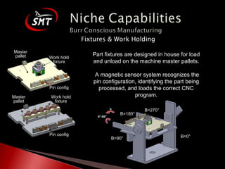 Fixtures & Work Holding Part fixtures are designed in house for load and unload on the machine master pallets. A magnetic sensor system recognizes the pin configuration, identifying the part being processed, and loads the correct CNC program. Master pallet Work hold fixture Pin config Master pallet Work hold fixture Pin config B=0° B=90° B=180° B=270° b 0°-90° 