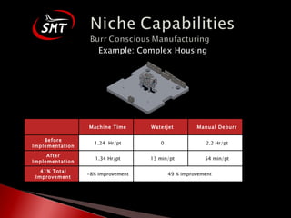 Example: Complex Housing Machine Time Waterjet Manual Deburr Before Implementation 1.24  Hr/pt 0 2.2 Hr/pt After Implementation 1.34 Hr/pt 13 min/pt 54 min/pt 41% Total Improvement -8% improvement 49 % improvement 