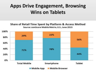Apps Drive Engagement, Browsing
Wins on Tablets
 