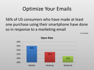 Optimize Your Emails
56% of US consumers who have made at least
one purchase using their smartphone have done
so in response to a marketing email
ExactTarget
36%
33%
31%
28%
30%
32%
34%
36%
38%
Mobile Desktop Webmail
Open Rate
 