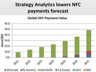 Strategy Analytics lowers NFC
payments forecast
 