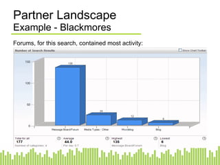 Partner Landscape Example - Blackmores Forums, for this search, contained most activity: 