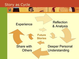 Story as Cycle
Reflection
& Analysis
Share with
Others
Experience
Deeper Personal
Understanding
Future
Stories
 
