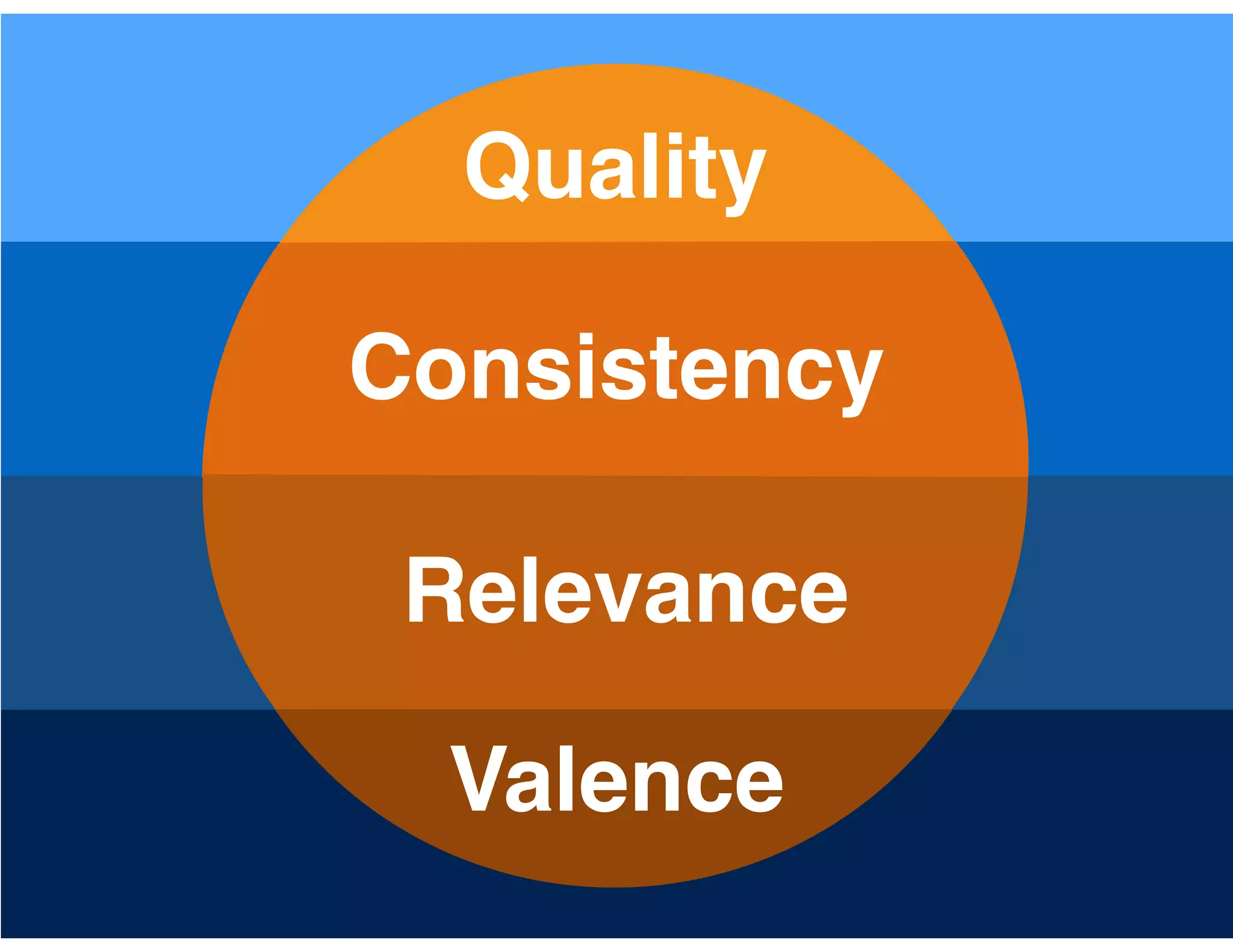 Consistency
Relevance
Quality
Valence
 
