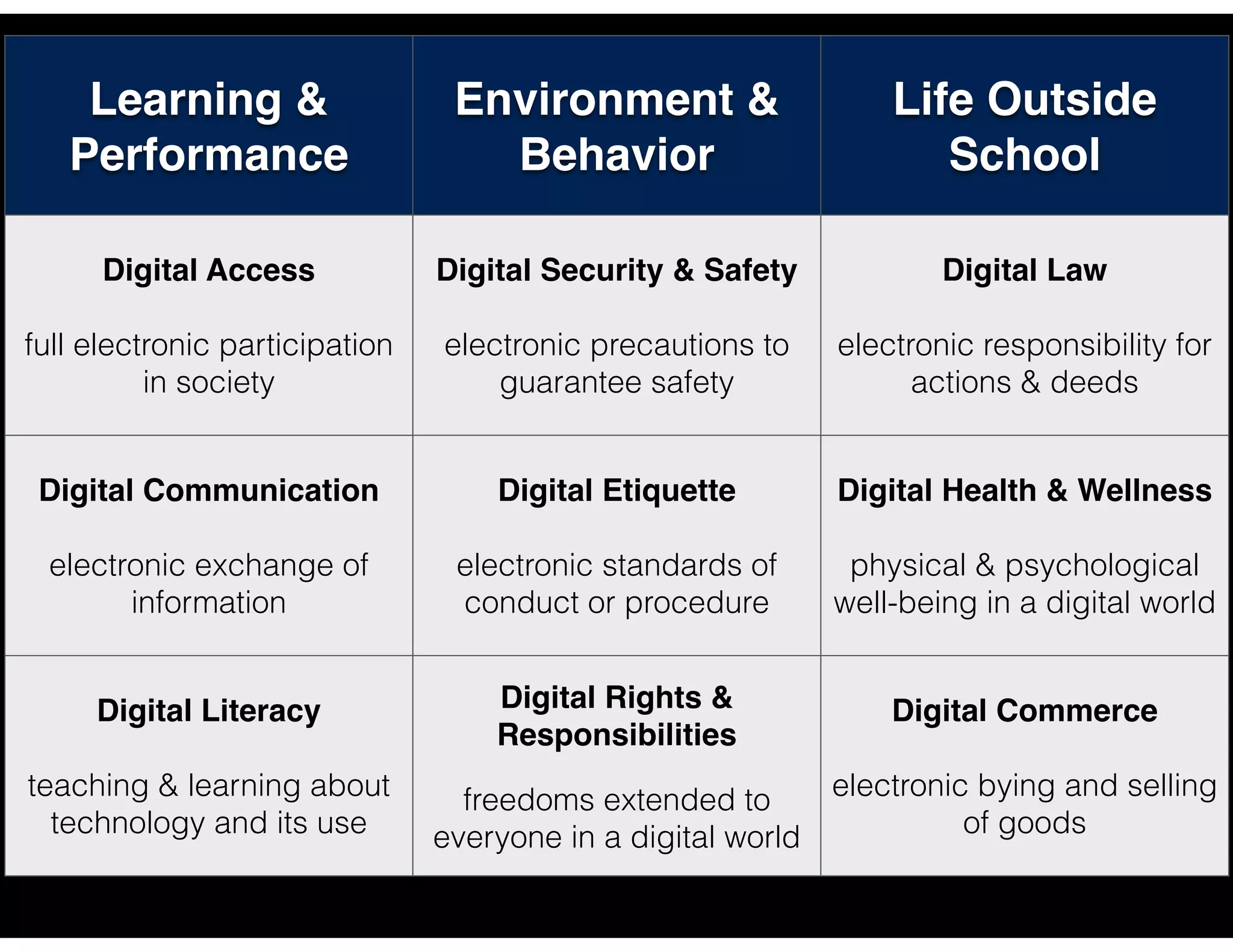 Learning &
Performance
Environment &
Behavior
Life Outside
School
Digital Access
full electronic participation
in society
Digital Security & Safety
electronic precautions to
guarantee safety
Digital Law
electronic responsibility for
actions & deeds
Digital Communication
electronic exchange of
information
Digital Etiquette
electronic standards of
conduct or procedure
Digital Health & Wellness
physical & psychological
well-being in a digital world
Digital Literacy
teaching & learning about
technology and its use
Digital Rights &
Responsibilities
freedoms extended to
everyone in a digital world
Digital Commerce
electronic bying and selling
of goods
 
