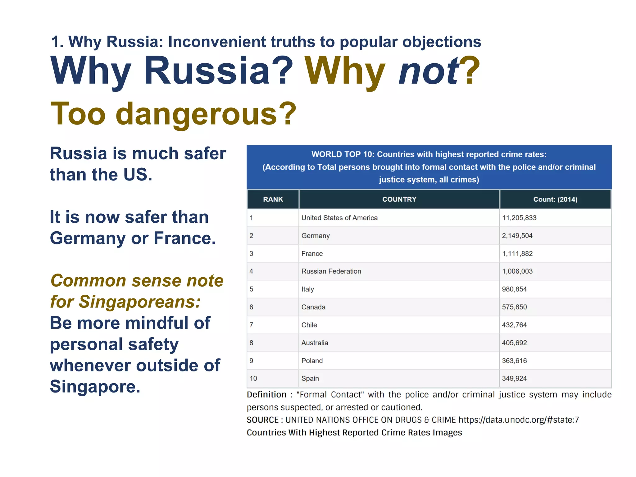Why Russia? Why not?
Russia is much safer
than the US.
It is now safer than
Germany or France.
Common sense note
for Singaporeans:
Be more mindful of
personal safety
whenever outside of
Singapore.
Too dangerous?
1. Why Russia: Inconvenient truths to popular objections
 