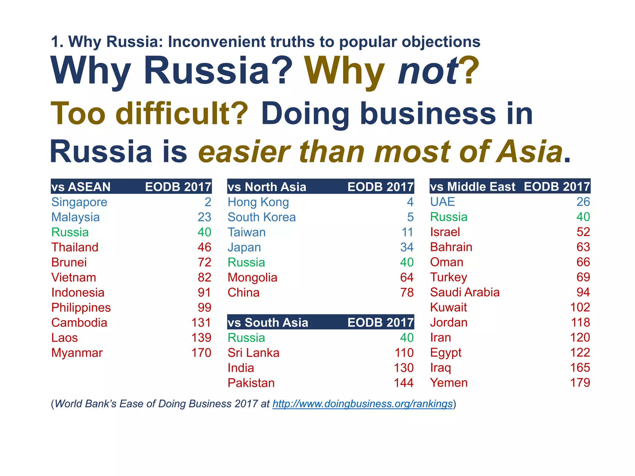 Doing business in
Russia is easier than most of Asia.
Why Russia?
Too difficult?
vs ASEAN EODB 2017
Singapore 2
Malaysia 23
Russia 40
Thailand 46
Brunei 72
Vietnam 82
Indonesia 91
Philippines 99
Cambodia 131
Laos 139
Myanmar 170
vs North Asia EODB 2017
Hong Kong 4
South Korea 5
Taiwan 11
Japan 34
Russia 40
Mongolia 64
China 78
vs South Asia EODB 2017
Russia 40
Sri Lanka 110
India 130
Pakistan 144
vs Middle East EODB 2017
UAE 26
Russia 40
Israel 52
Bahrain 63
Oman 66
Turkey 69
Saudi Arabia 94
Kuwait 102
Jordan 118
Iran 120
Egypt 122
Iraq 165
Yemen 179
(World Bank’s Ease of Doing Business 2017 at http://www.doingbusiness.org/rankings)
Why not?
1. Why Russia: Inconvenient truths to popular objections
 