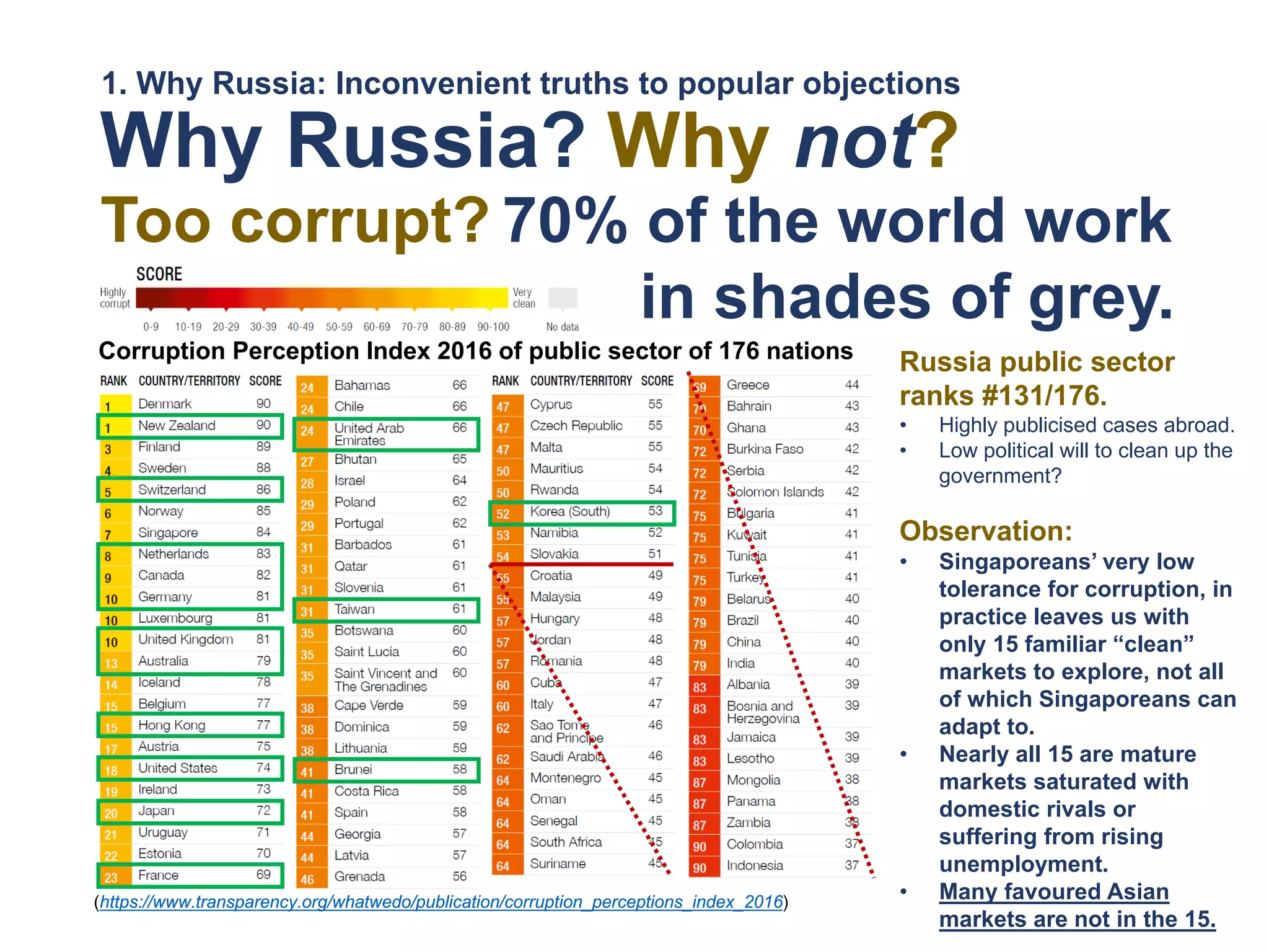 Why Russia?
1. Why Russia: Inconvenient truths to popular objections
Why not?
Russia public sector
ranks #131/176.
• Highly publicised cases abroad.
• Low political will to clean up the
government?
Observation:
• Singaporeans’ very low
tolerance for corruption, in
practice leaves us with
only 15 familiar “clean”
markets to explore, not all
of which Singaporeans can
adapt to.
• Nearly all 15 are mature
markets saturated with
domestic rivals or
suffering from rising
unemployment.
• Many favoured Asian
markets are not in the 15.
Corruption Perception Index 2016 of public sector of 176 nations
(https://www.transparency.org/whatwedo/publication/corruption_perceptions_index_2016)
Too corrupt? 70% of the world work
in shades of grey.
 