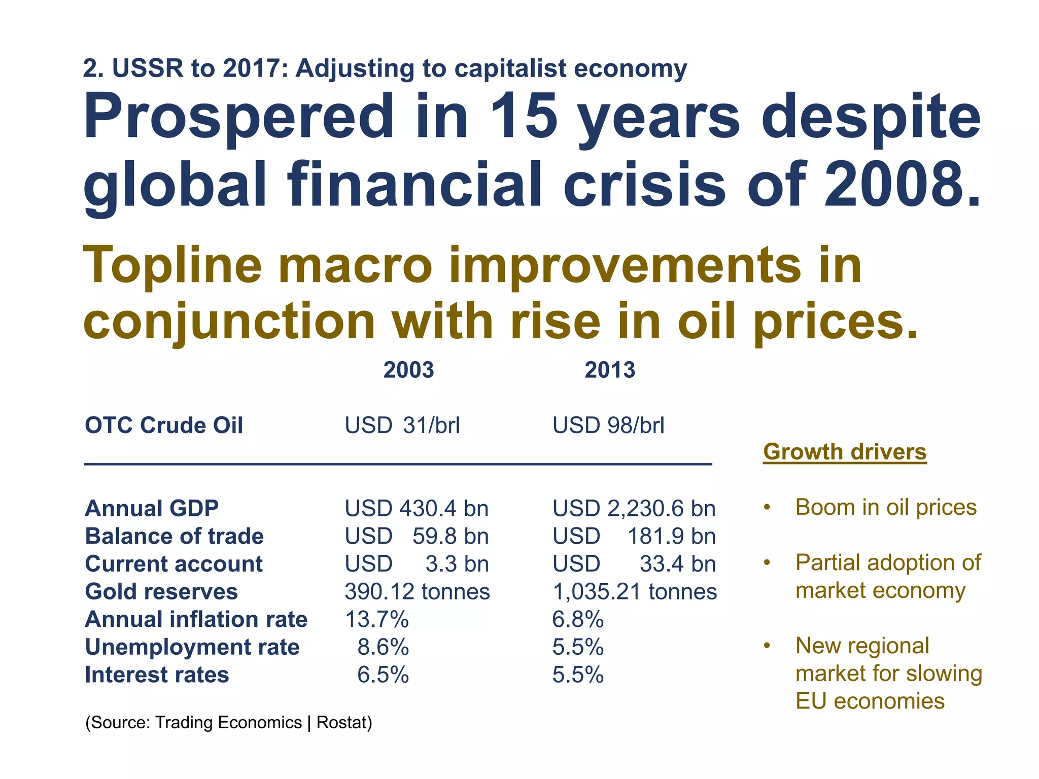 2. USSR to 2017: Adjusting to capitalist economy
Prospered in 15 years despite
global financial crisis of 2008.
Topline macro improvements in
conjunction with rise in oil prices.
2003 2013
OTC Crude Oil USD 31/brl USD 98/brl
_________________________________________________
Annual GDP USD 430.4 bn USD 2,230.6 bn
Balance of trade USD 59.8 bn USD 181.9 bn
Current account USD 3.3 bn USD 33.4 bn
Gold reserves 390.12 tonnes 1,035.21 tonnes
Annual inflation rate 13.7% 6.8%
Unemployment rate 8.6% 5.5%
Interest rates 6.5% 5.5%
Growth drivers
• Boom in oil prices
• Partial adoption of
market economy
• New regional
market for slowing
EU economies
(Source: Trading Economics | Rostat)
 