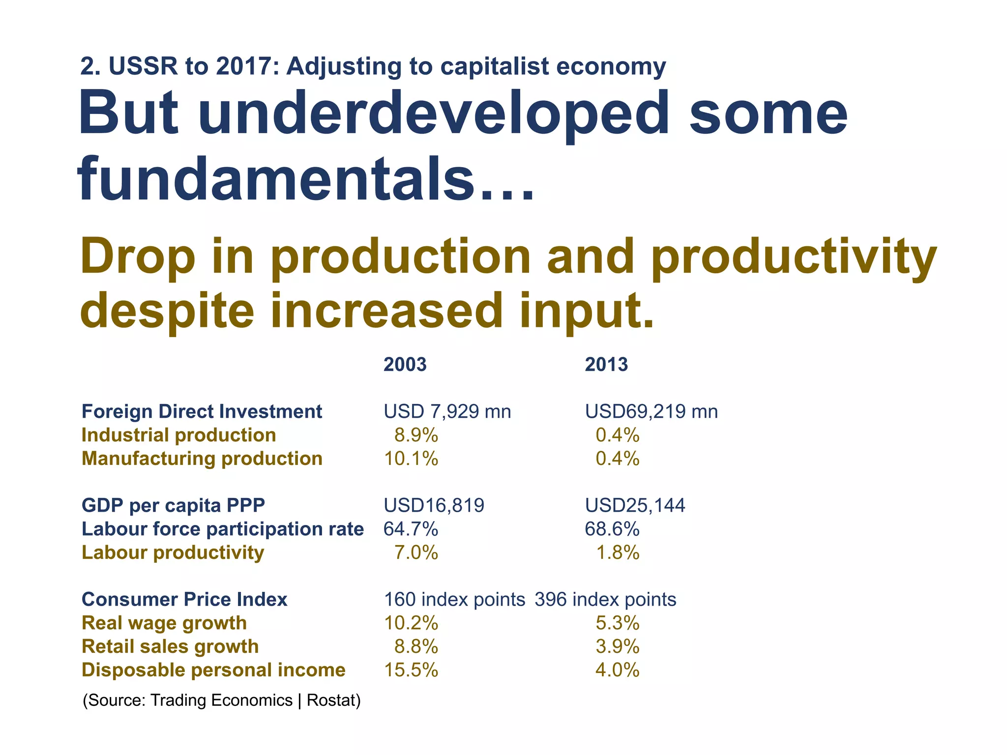 2003 2013
Foreign Direct Investment USD 7,929 mn USD69,219 mn
Industrial production 8.9% 0.4%
Manufacturing production 10.1% 0.4%
GDP per capita PPP USD16,819 USD25,144
Labour force participation rate 64.7% 68.6%
Labour productivity 7.0% 1.8%
Consumer Price Index 160 index points 396 index points
Real wage growth 10.2% 5.3%
Retail sales growth 8.8% 3.9%
Disposable personal income 15.5% 4.0%
Drop in production and productivity
despite increased input.
2. USSR to 2017: Adjusting to capitalist economy
But underdeveloped some
fundamentals…
(Source: Trading Economics | Rostat)
 