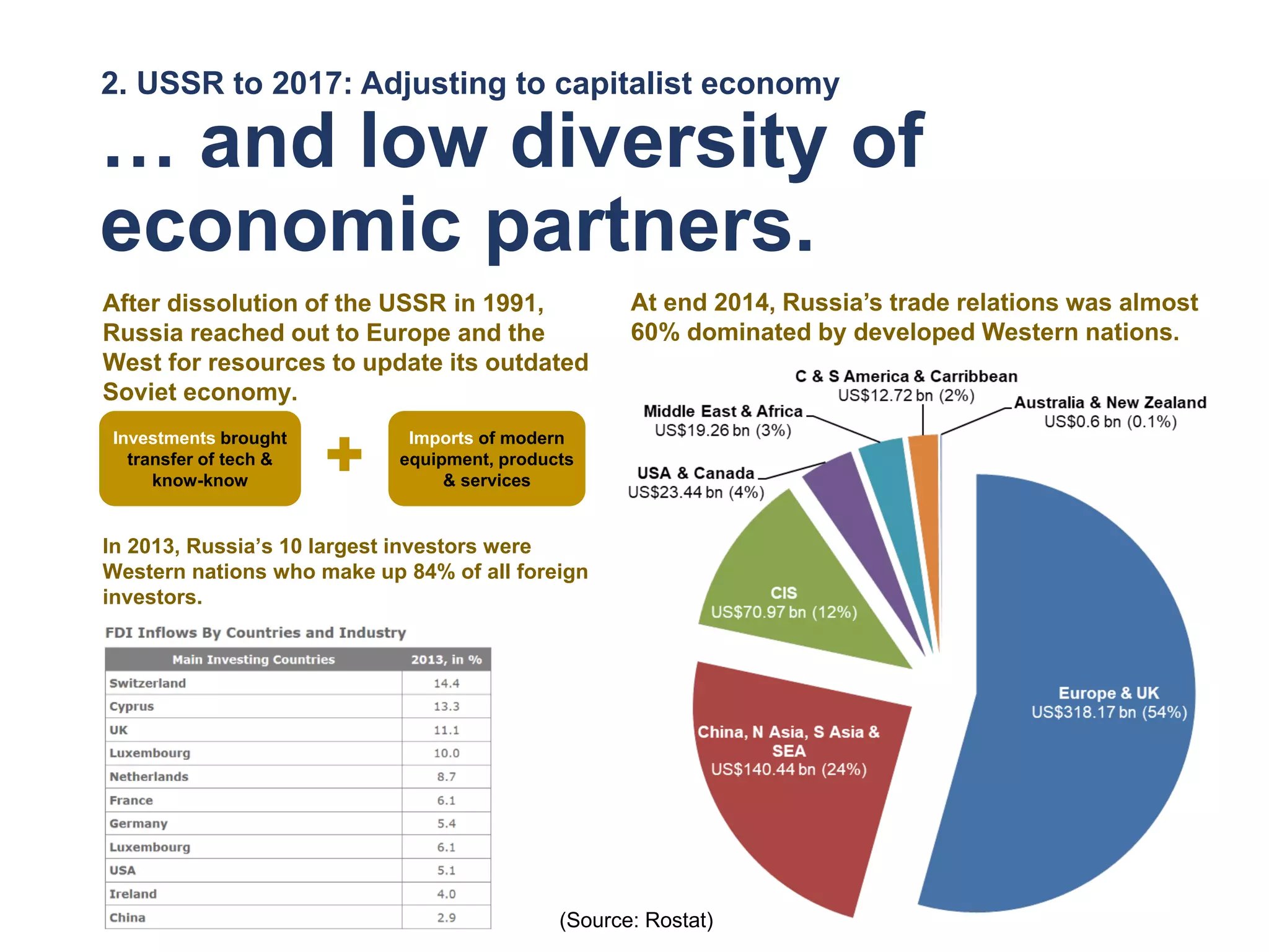 2. USSR to 2017: Adjusting to capitalist economy
… and low diversity of
economic partners.
After dissolution of the USSR in 1991,
Russia reached out to Europe and the
West for resources to update its outdated
Soviet economy.
In 2013, Russia’s 10 largest investors were
Western nations who make up 84% of all foreign
investors.
Imports of modern
equipment, products
& services
Investments brought
transfer of tech &
know-know
+
At end 2014, Russia’s trade relations was almost
60% dominated by developed Western nations.
(Source: Rostat)
 