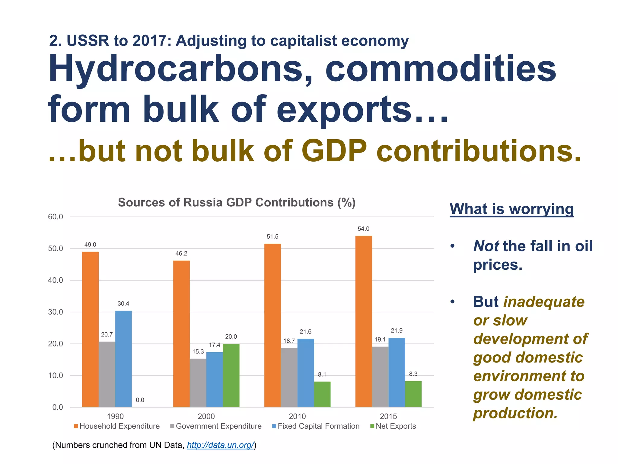 2. USSR to 2017: Adjusting to capitalist economy
Hydrocarbons, commodities
form bulk of exports…
What is worrying
• Not the fall in oil
prices.
• But inadequate
or slow
development of
good domestic
environment to
grow domestic
production.
49.0
46.2
51.5
54.0
20.7
15.3
18.7 19.1
30.4
17.4
21.6 21.9
0.0
20.0
8.1 8.3
0.0
10.0
20.0
30.0
40.0
50.0
60.0
1990 2000 2010 2015
Sources of Russia GDP Contributions (%)
Household Expenditure Government Expenditure Fixed Capital Formation Net Exports
…but not bulk of GDP contributions.
(Numbers crunched from UN Data, http://data.un.org/)
 