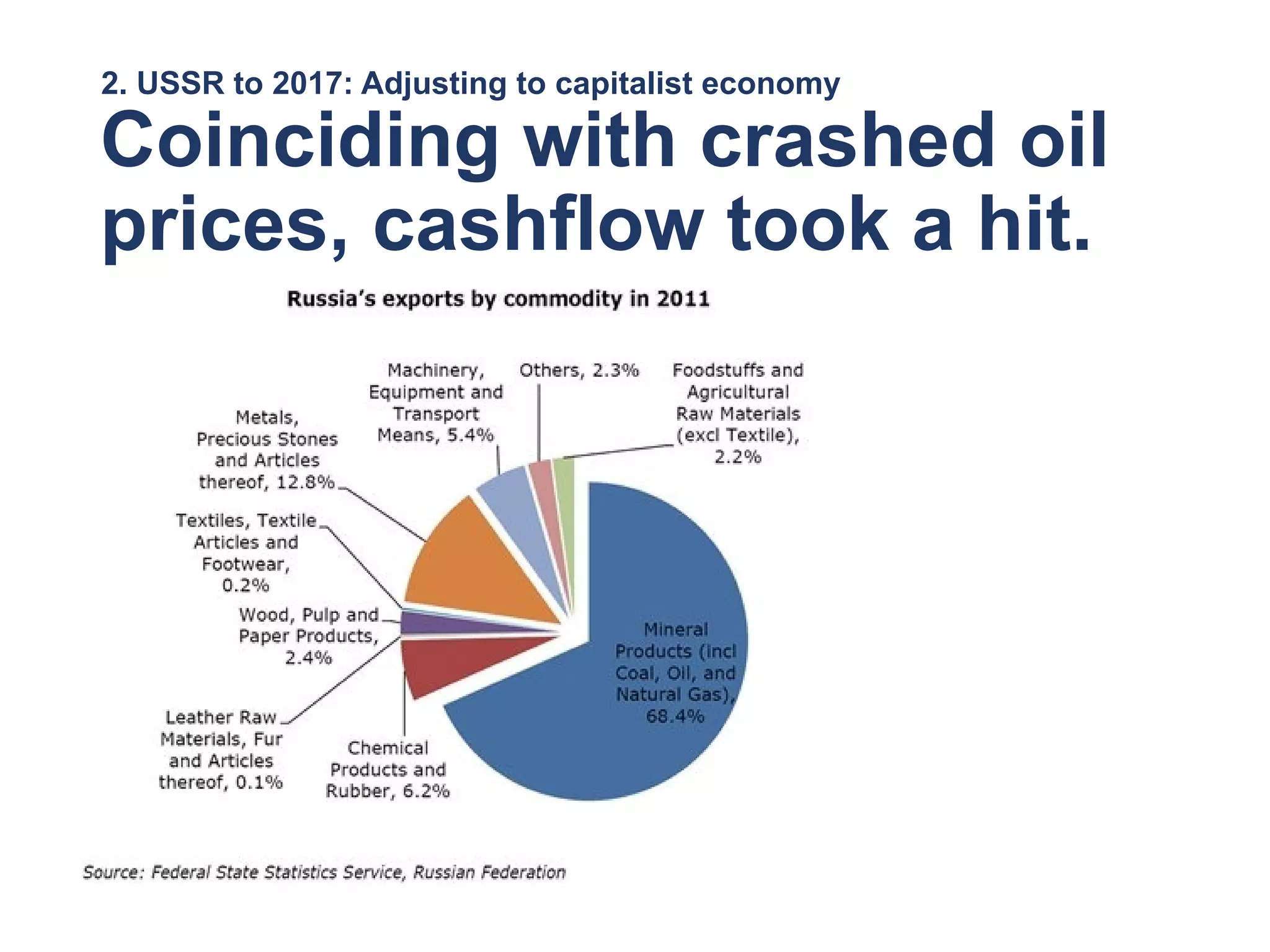 2. USSR to 2017: Adjusting to capitalist economy
Coinciding with crashed oil
prices, cashflow took a hit.
 
