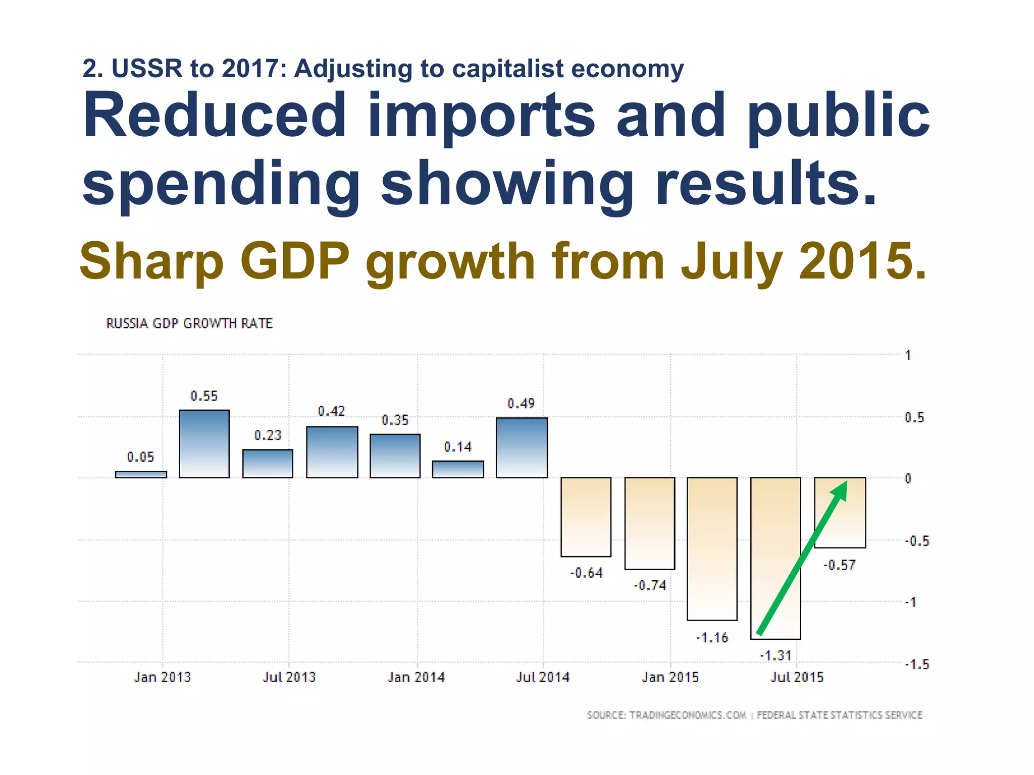 2. USSR to 2017: Adjusting to capitalist economy
Reduced imports and public
spending showing results.
Sharp GDP growth from July 2015.
 