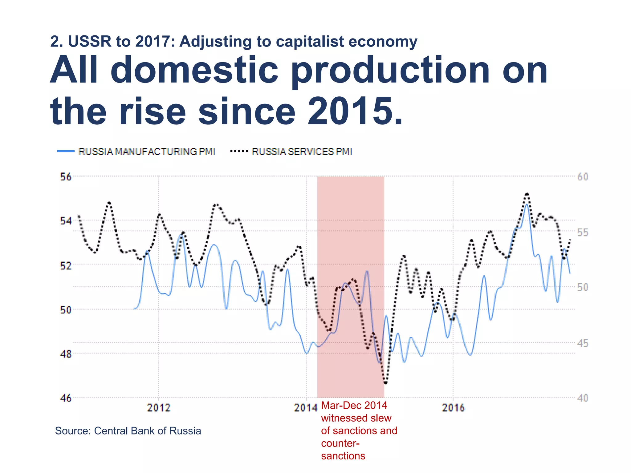 2. USSR to 2017: Adjusting to capitalist economy
All domestic production on
the rise since 2015.
Source: Central Bank of Russia
Mar-Dec 2014
witnessed slew
of sanctions and
counter-
sanctions
 
