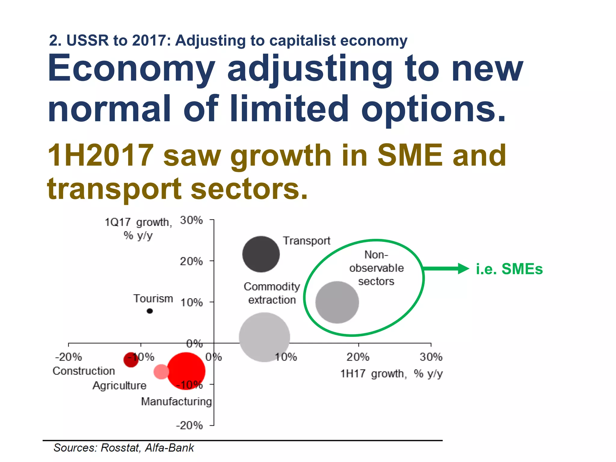1H2017 saw growth in SME and
transport sectors.
2. USSR to 2017: Adjusting to capitalist economy
Economy adjusting to new
normal of limited options.
i.e. SMEs
 