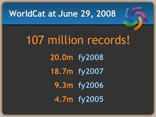 WorldCat at June 29, 2008 20.0m 18.7m 9.3m 4.7m fy2008 fy2007 fy2006 fy2005 107 million records! 