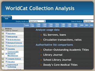 WorldCat Collection Analysis Analyze usage data ILL borrows, loans Circulation transactions, ratios Authoritative list comparisons Choice—Outstanding Academic Titles Library Journal School Library Journal Doody’s Core Medical Titles 