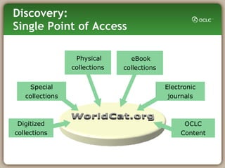 Discovery:  Single Point of Access Digitized collections OCLC Content Electronic journals Special collections eBook collections Physical collections 