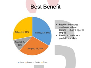 Best Benefit 
• Ready – Measures 
readiness to learn 
• Stripes – Show a tiger its 
stripes 
• Predict – Useful as a 
predictive analytic 
 