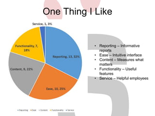 One Thing I Like 
• Reporting – Informative 
reports 
• Ease – Intuitive interface 
• Content – Measures what 
matters 
• Functionality – Useful 
features 
• Service – Helpful employees 
 