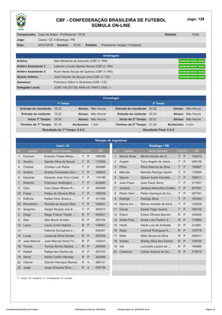 Jogo: 129CBF - CONFEDERAÇÃO BRASILEIRA DE FUTEBOL
SÚMULA ON-LINE
Campeonato: Copa do Brasil - Profissional / 2016 Rodada: Volta
Jogo: Ceará / CE X Botafogo / PB
Data: 20/07/2016 Horário: 19:30 Estádio: Presidente Vargas / Fortaleza
Arbitragem
Arbitro: Italo Medeiros de Azevedo (CBF-2 / RN)
Arbitro Assistente 1: Leandro Lincoln Santos Neves (CBF-2 / RN)
Arbitro Assistente 2: Ruan Neres Souza de Queiros (CBF-3 / RN)
Quarto Arbitro: Jose Cleuton de Souza Lima (CBF-2 / CE)
Assessor: Francisco Hilton A Alcantara (ASS / CE)
Delegado Local: JOSE VALDO DE ARAUJO PINTO (000 / )
Cronologia
1º Tempo
Entrada do mandante: 19:22 Atraso: Não Houve
Entrada do visitante: 19:22 Atraso: Não Houve
Início 1º Tempo: 19:30 Atraso: Não Houve
Término do 1º Tempo: 20:16 Acréscimo: 1 min
2º Tempo
Entrada do mandante: 20:30 Atraso: Não Houve
Entrada do visitante: 20:30 Atraso: Não Houve
Início do 2º Tempo: 20:31 Atraso: Não Houve
Término do 2º Tempo: 21:20 Acréscimo: 4 min
Resultado do 1º Tempo: 0 X 0 Resultado Final: 0 X 0
Relação de Jogadores
Ceará / CE
Nº Apelido Nome Completo T/R P/A CBF
1 Everson Everson Felipe Marqu ... T P 188398
3 Sandro Sandro Silva de Souza T P 172036
4 Charles Charles Luis Reiter T P 300886
5 Andres Andres Fernandes Gon ... T P 180842
6 Eduardo Eduardo Jose Diniz Costa T P 176196
7 Robinho Francisco Wellington ... T P 403850
9 Caio Caio Cesar Ribeiro R ... T P 460696
10 Felipe Felipe de Oliveira Silva T P 189538
11 Rafinha Rafael Diniz Alves e ... T P 321556
20 Ricardinho Ricardo de Souza Silva T P 159341
21 Serginho Sergio Ricardo dos S ... T P 305977
2 Diego Diego Franco Teixeir ... R P 404831
8 Alex Alex Broch Amado R P 293164
12 Lauro Lauro Junior Batista ... R P 139461
13 Fabricio Gonçalves d ... R 552001
14 Lucas Lucas da Silva Gomes R P 355348
15 Joao Marcos Joao Marcos Alves Fe ... R P 155201
16 Tomas Tomas Almino Bastos ... R P 309584
17 Rafael Rafael dos Santos da ... R P 393762
19 Adriel Adriel Coelho Macedo R P 383556
22 Clemer Clemer Henrique Ramos R A 386151
23 Jorge Jorge Eduardo Silva ... R A 435736
Botafogo / PB
Nº Apelido Nome Completo T/R P/A CBF
1 Michel Alves Michel Aluizio da Cr... T P 146379
2 Angelo Tony Angelo de Jesus... T P 296138
3 Plinio Plinio Marcos da Silva T P 156897
4 Marcelo Marcelo Rodrigo Xavier T P 175954
5 Djavan Djavan Aulim Candido... T P 358911
6 Joao Paulo Joao Paulo Sena T P 317927
7 Jardson Jardson Marcolino Coelho T P 307961
8 Pedro Henr ... Pedro Henrique de Ca... T P 297781
9 Rodrigo Rodrigo Silva T P 163063
10 Marcio Iva ... Marcio Ivanildo da Silva T P 142928
11 Daniel Daniel Tiago Duarte T P 185705
12 Edson Edson Oliveira Barreto R P 334836
14 Andre Paul ... Andre Luiz Paulino d... R P 170698
15 Henik Henik Luiz de Andrade R P 312881
16 Assis Lourival Rodrigues A... R P 159778
17 Nildo Nildo Souza da Silva R P 346431
18 Warley Warley Silva dos Santos R P 129325
19 Val Lucivaldo Lazaro de ... R P 166989
20 Carlinhos Carlos Antonio de So... R P 310070
T = Titular | R = Reserva | P = Profissional | A = Amador
Confederação Brasileira de Futebol Publicação da Súmula: 20/07/2016 Emissão desta via: 20/07/2016 22:24 Página 1/3
 