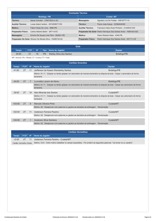 Comissão Técnica
Botafogo / PB
Técnico: Itamar Schuller - CREF5223-4-SC
Auxiliar Técnico: Lucas Adami Isotton - 2074559077-RS
Médico: Fabio Farias De Lima - 4680-PB
Preparador Físico: Carlos Alberto Bedin - 3671-9-SC
Massagista: Ermirio De Sousa Lima Filho - 903501-PB
Preparador De Goleiro:Silvano De Morais Silva - 74485734-SC
Cuiabá / MT
Massagista: Agnaldo Lira De Freitas - 45819777115
Técnico: Flavio Jose Araujo - 22394540320
Auxiliar Técnico: Francisco Helio Alves Pinheiro - 21426341334
Preparador De Goleiro:Pedro Henrique Dos Santos Alves - 76591921320
Médico: Paulo Roberto Maia - 4340-PB
Preparador Físico: Pedro Henrique Dos Santos Alves - 051711-CE
Gols
Tempo 1T/2T Nº Tipo Nome do Jogador Equipe
30:00 2T 18 PN Warley Silva dos Santos Botafogo/PB
NR = Normal | PN = Pênalti | CT = Contra | FT = Falta
Cartões Amarelos
Tempo 1T/2T Nº Nome do Jogador Equipe
41:00 2T 11 Jerfferson de Kassio Wanderley Santos Botafogo/PB
Motivo: A1.11. Golpear ou tentar golpear um adversário de maneira temerária na disputa da bola - Calçar o adversário de forma
temeraria.
44:00 2T 7 Lucivaldo Lazaro de Abreu Botafogo/PB
Motivo: A1.11. Golpear ou tentar golpear um adversário de maneira temerária na disputa da bola - Calçar seu adversario de forma
temeraria.
29:00 2T 16 Alex Miranda dos Santos Cuiabá/MT
Motivo: A1.11. Golpear ou tentar golpear um adversário de maneira temerária na disputa da bola - Calçar seu adversario de forma
temeraria.
+03:00 2T 8 Marcelo Oliveira Pinto Cuiabá/MT
Motivo: A2. Desaprovar com palavras ou gestos as decisões da arbitragem - Reclamação
+02:00 2T 11 Uederson Ferreira Paulino Cuiabá/MT
Motivo: A2. Desaprovar com palavras ou gestos as decisões da arbitragem - Reclamação
+04:00 2T 1 Anderson Silva Santana Cuiabá/MT
Motivo: A2. Desaprovar com palavras ou gestos as decisões da arbitragem - Reclamação
Cartões Vermelhos
Tempo 1T/2T Nº Nome do Jogador
+2:00 2T 11 Uederson Ferreira Paulino - Cuiabá/MT
Cartão Vermelho Direto Motivo: V2.8. Outro motivo (detalhar no campo expulsões) - Por proferir as seguintes palavras: "vai tomar no cu caralho".
Confederação Brasileira de Futebol Publicação da Súmula: 28/05/2016 21:40 Emissão desta via: 28/05/2016 21:40 Página 2/3
 