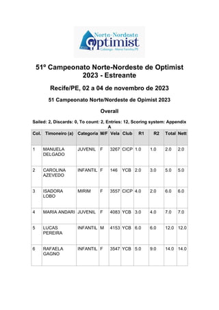 51º Campeonato Norte-Nordeste de Optimist
2023 - Estreante
Recife/PE, 02 a 04 de novembro de 2023
51 Campeonato Norte/Nordeste de Opimist 2023
Overall
Sailed: 2, Discards: 0, To count: 2, Entries: 12, Scoring system: Appendix
A
Col. Timoneiro (a) Categoria M/F Vela Club R1 R2 Total Nett
1 MANUELA
DELGADO
JUVENIL F 3267 CICP 1.0 1.0 2.0 2.0
2 CAROLINA
AZEVEDO
INFANTIL F 146 YCB 2.0 3.0 5.0 5.0
3 ISADORA
LOBO
MIRIM F 3557 CICP 4.0 2.0 6.0 6.0
4 MARIA ANDARI JUVENIL F 4083 YCB 3.0 4.0 7.0 7.0
5 LUCAS
PEREIRA
INFANTIL M 4153 YCB 6.0 6.0 12.0 12.0
6 RAFAELA
GAGNO
INFANTIL F 3547 YCB 5.0 9.0 14.0 14.0
 