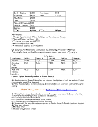Sundry Debtors
25000
Purchases
90000
Advertising
20000
Cash
10000
Taxes and Insurance 5000
General Expenses 7000
Salaries
20000
TOTAL
690000

Commission
Sales

5000
235000

TOTAL

695000

Adjustments:
1. Charge depreciation at 10% on Buildings and Furniture and fittings.
2. Write off further bad debts 1000
3. Taxes and Insurance prepaid 2000
4. Outstanding salaries 5000
5. Commission received in advance1000
Q4. Compute trend ratios and comment on the financial performance of Infosys
Technologies Ltd. from the following extract of its income statements of five years.
(inRs. Crore)

Particulars
2010-11
2009-10
2008-09
Revenue
27,501
22,742
21,693
Operating
8,968
7,861
7,195
Profit
(PBIDT)
PAT from
6,835
6,218
5,988
ordinary
activities
(Source: Infosys Technologies Ltd. – Annual Report)

2007-08
16,692
5,238

2006-07
13,893
4,391

4,659

3,856

Q5. Give the meaning of cash flow analysis and put down the objectives of cash flow analysis. Explain
the preparation of cash flow statement.
Q6. Write the assumptions of marginal costing. Differentiate between absorption costing and marginal
costing.
MB0042 – Managerial EconomicsAnswers available on www.smuHelp.com
Q1. “Most of the firms spend considerable amounts of money on advertisement”. Explain advertising
elasticity of demand and its practical applications in this context.
Q2. Explain production function in detail.
Q3. Explain Marris‟ Growth Maximisation Model in detail.
Q4. Explain Price –output determination under monopoly.
Q5. “Investment is the second important component of effective demand”. Explain investment function.
Q6. Write short notes on:
a) Monetary Policy
b) Physical policy or direct controls

 