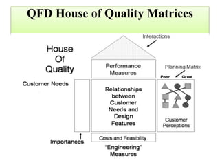 QFD House of Quality Matrices
 