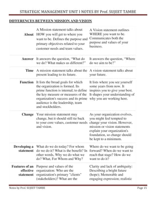 Strategic Management Unit 1 notes | PDF