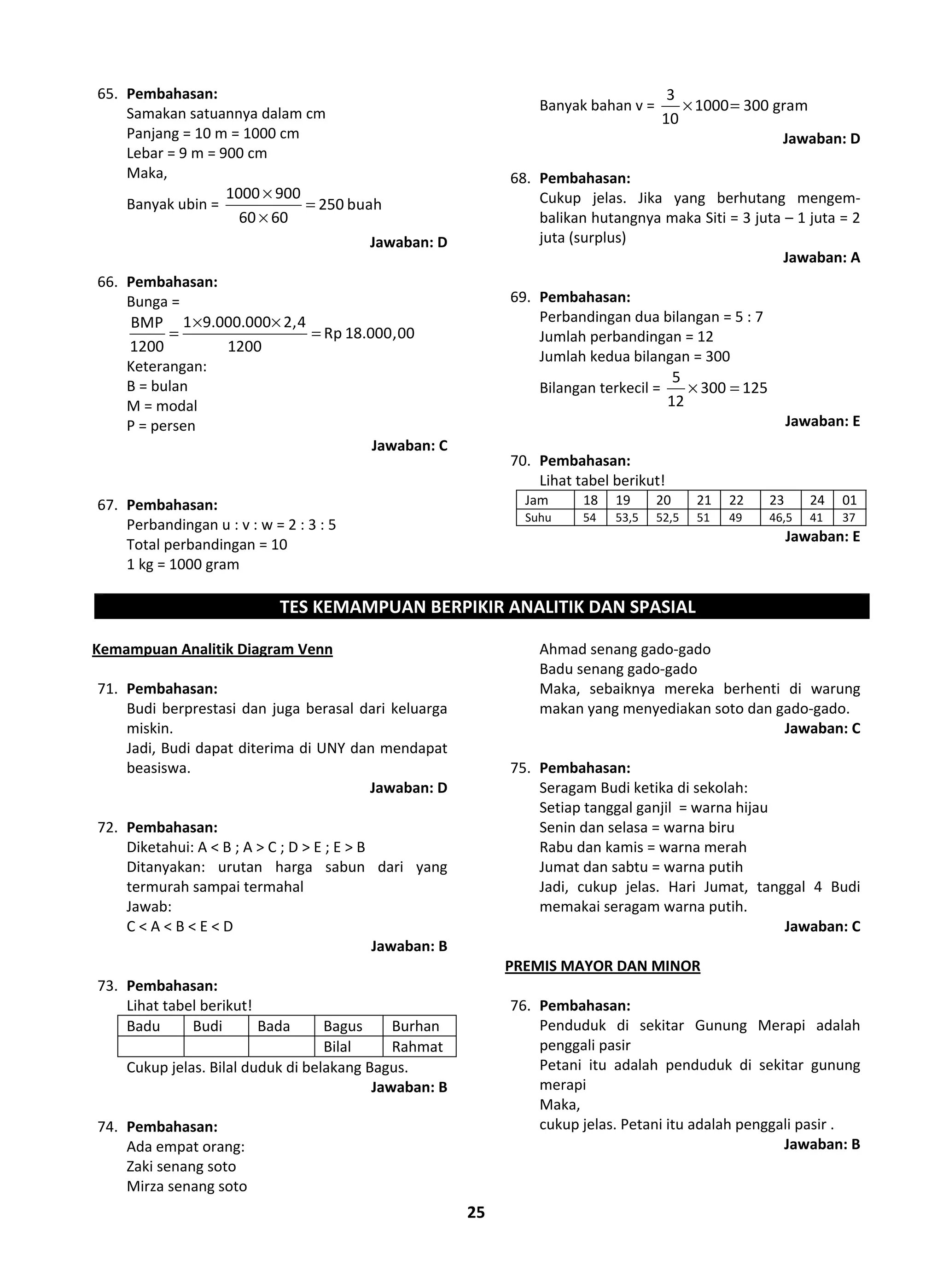 25
65. Pembahasan:
Samakan satuannya dalam cm
Panjang = 10 m = 1000 cm
Lebar = 9 m = 900 cm
Maka,
Banyak ubin =
×
=
×
1000 900
250 buah
60 60
Jawaban: D
66. Pembahasan:
Bunga =
× ×
= =
1 9.000.000 2,4BMP
Rp 18.000,00
1200 1200
Keterangan:
B = bulan
M = modal
P = persen
Jawaban: C
67. Pembahasan:
Perbandingan u : v : w = 2 : 3 : 5
Total perbandingan = 10
1 kg = 1000 gram
Banyak bahan v = × =
3
1000 300 gram
10
Jawaban: D
68. Pembahasan:
Cukup jelas. Jika yang berhutang mengem-
balikan hutangnya maka Siti = 3 juta – 1 juta = 2
juta (surplus)
Jawaban: A
69. Pembahasan:
Perbandingan dua bilangan = 5 : 7
Jumlah perbandingan = 12
Jumlah kedua bilangan = 300
Bilangan terkecil = × =
5
300 125
12
Jawaban: E
70. Pembahasan:
Lihat tabel berikut!
Jam 18 19 20 21 22 23 24 01
Suhu 54 53,5 52,5 51 49 46,5 41 37
Jawaban: E
TES KEMAMPUAN BERPIKIR ANALITIK DAN SPASIAL
Kemampuan Analitik Diagram Venn
71. Pembahasan:
Budi berprestasi dan juga berasal dari keluarga
miskin.
Jadi, Budi dapat diterima di UNY dan mendapat
beasiswa.
Jawaban: D
72. Pembahasan:
Diketahui: A < B ; A > C ; D > E ; E > B
Ditanyakan: urutan harga sabun dari yang
termurah sampai termahal
Jawab:
C < A < B < E < D
Jawaban: B
73. Pembahasan:
Lihat tabel berikut!
Badu Budi Bada Bagus Burhan
Bilal Rahmat
Cukup jelas. Bilal duduk di belakang Bagus.
Jawaban: B
74. Pembahasan:
Ada empat orang:
Zaki senang soto
Mirza senang soto
Ahmad senang gado-gado
Badu senang gado-gado
Maka, sebaiknya mereka berhenti di warung
makan yang menyediakan soto dan gado-gado.
Jawaban: C
75. Pembahasan:
Seragam Budi ketika di sekolah:
Setiap tanggal ganjil = warna hijau
Senin dan selasa = warna biru
Rabu dan kamis = warna merah
Jumat dan sabtu = warna putih
Jadi, cukup jelas. Hari Jumat, tanggal 4 Budi
memakai seragam warna putih.
Jawaban: C
PREMIS MAYOR DAN MINOR
76. Pembahasan:
Penduduk di sekitar Gunung Merapi adalah
penggali pasir
Petani itu adalah penduduk di sekitar gunung
merapi
Maka,
cukup jelas. Petani itu adalah penggali pasir .
Jawaban: B
 