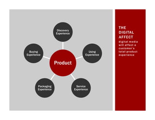 THE
                      Discovery
                     Experience                        DIGITAL
                                                       AFFECT
                                                       digital media
                                                       will af fect a
                                                       c u s to m e r ’ s
  Buying                                    Using      to t a l p r o d u c t
Experience                                Experience   ex p e r i e nc e


                     Product



        Packaging                   Service
        Experience                Experience
 
