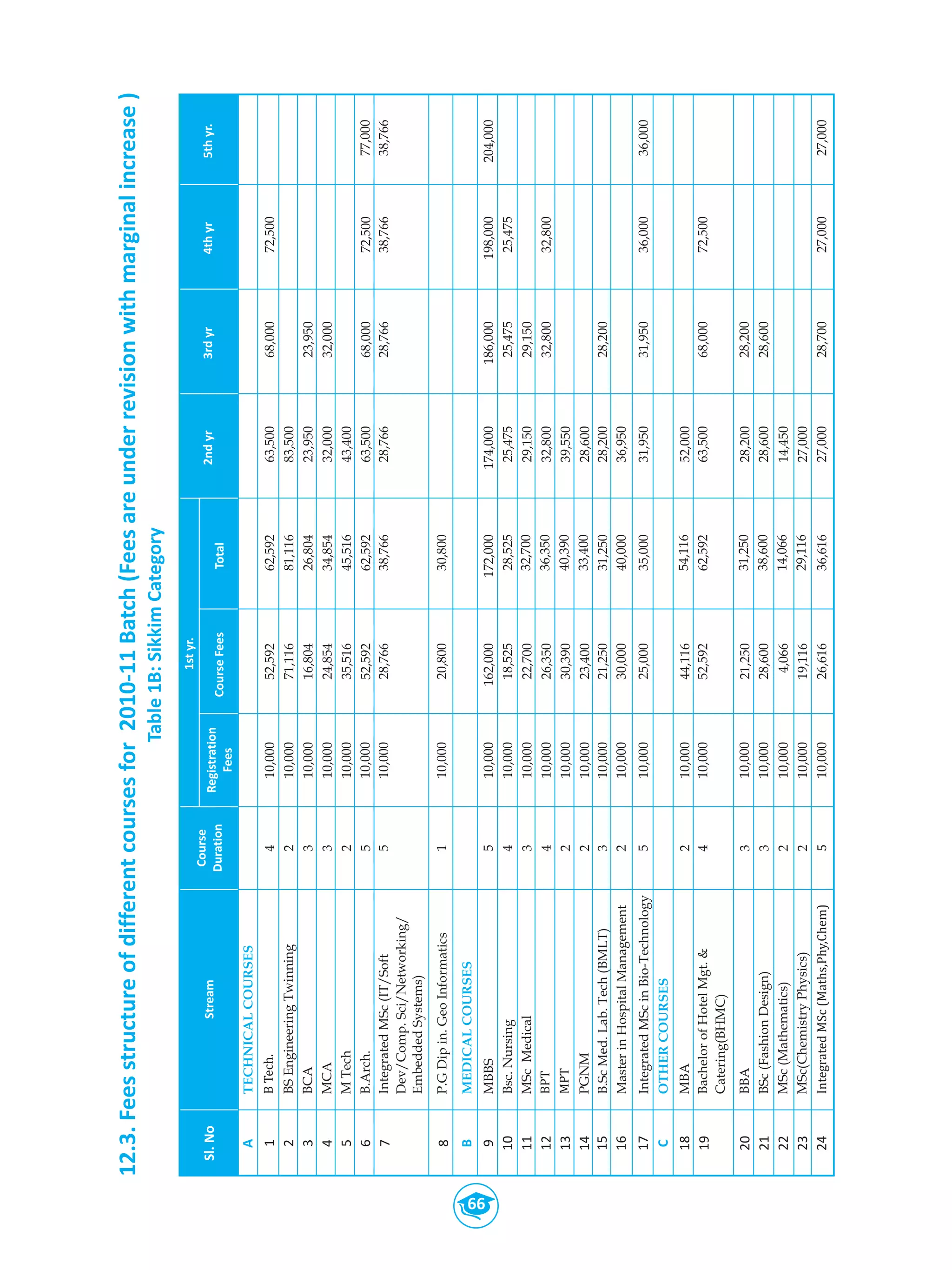 Smu Prospectus 2010 | PDF