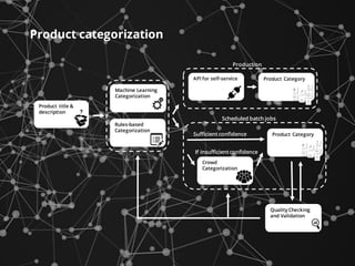 Product categorization
Product title &
description
Machine Learning
Categorization
Rules-based
Categorization
Crowd
Catego...