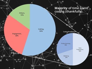 Data
Preparation,
50%
Modeling,
20%
Productionizing,
30%
Coding Breakdown
Majority of time spent
coding (thankfully)
Codin...