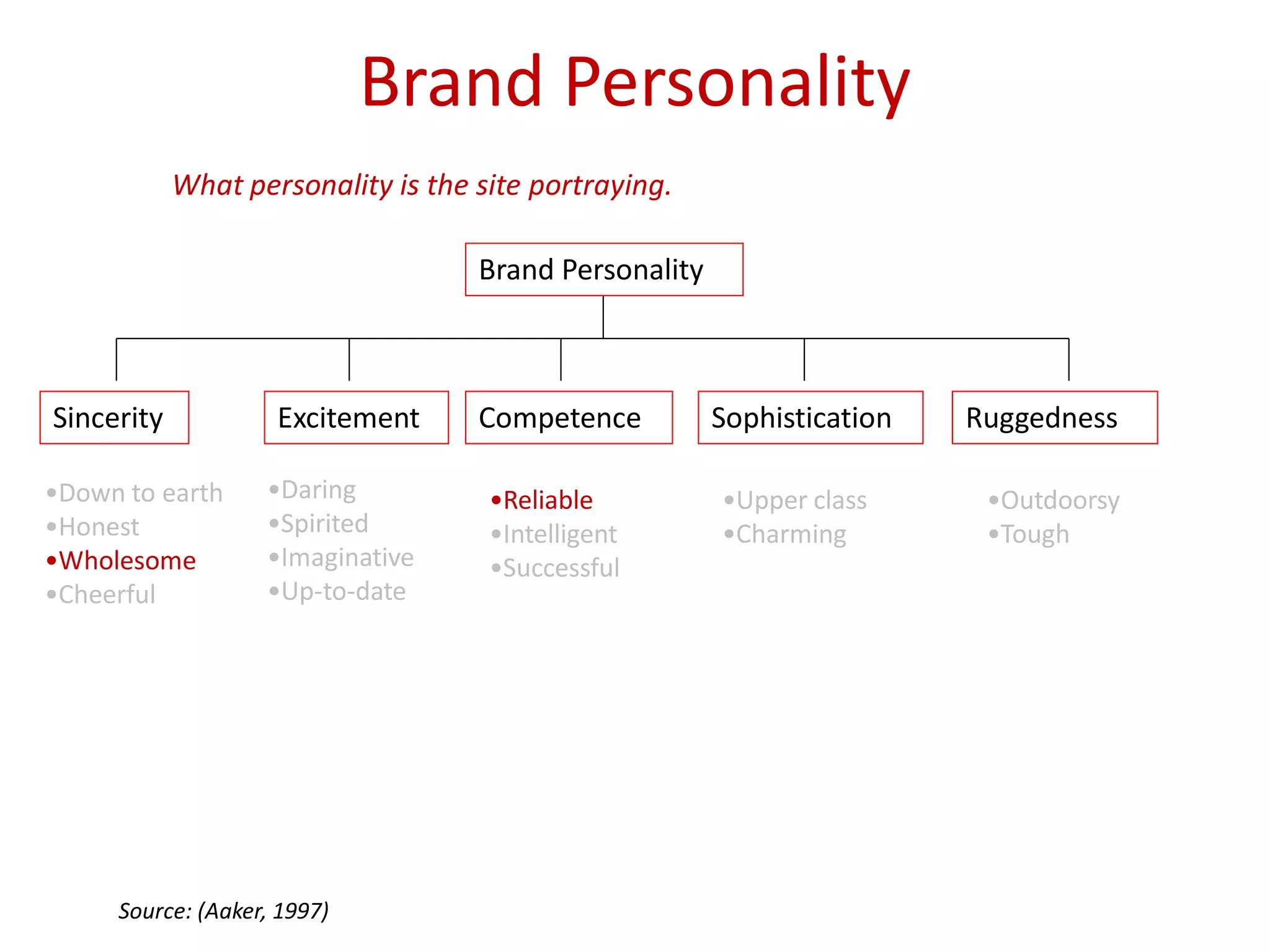 Brand Personality
Brand Personality
Sincerity Excitement Competence Sophistication Ruggedness
•Down to earth
•Honest
•Wholesome
•Cheerful
•Daring
•Spirited
•Imaginative
•Up-to-date
Source: (Aaker, 1997)
•Reliable
•Intelligent
•Successful
•Upper class
•Charming
•Outdoorsy
•Tough
What personality is the site portraying.
 