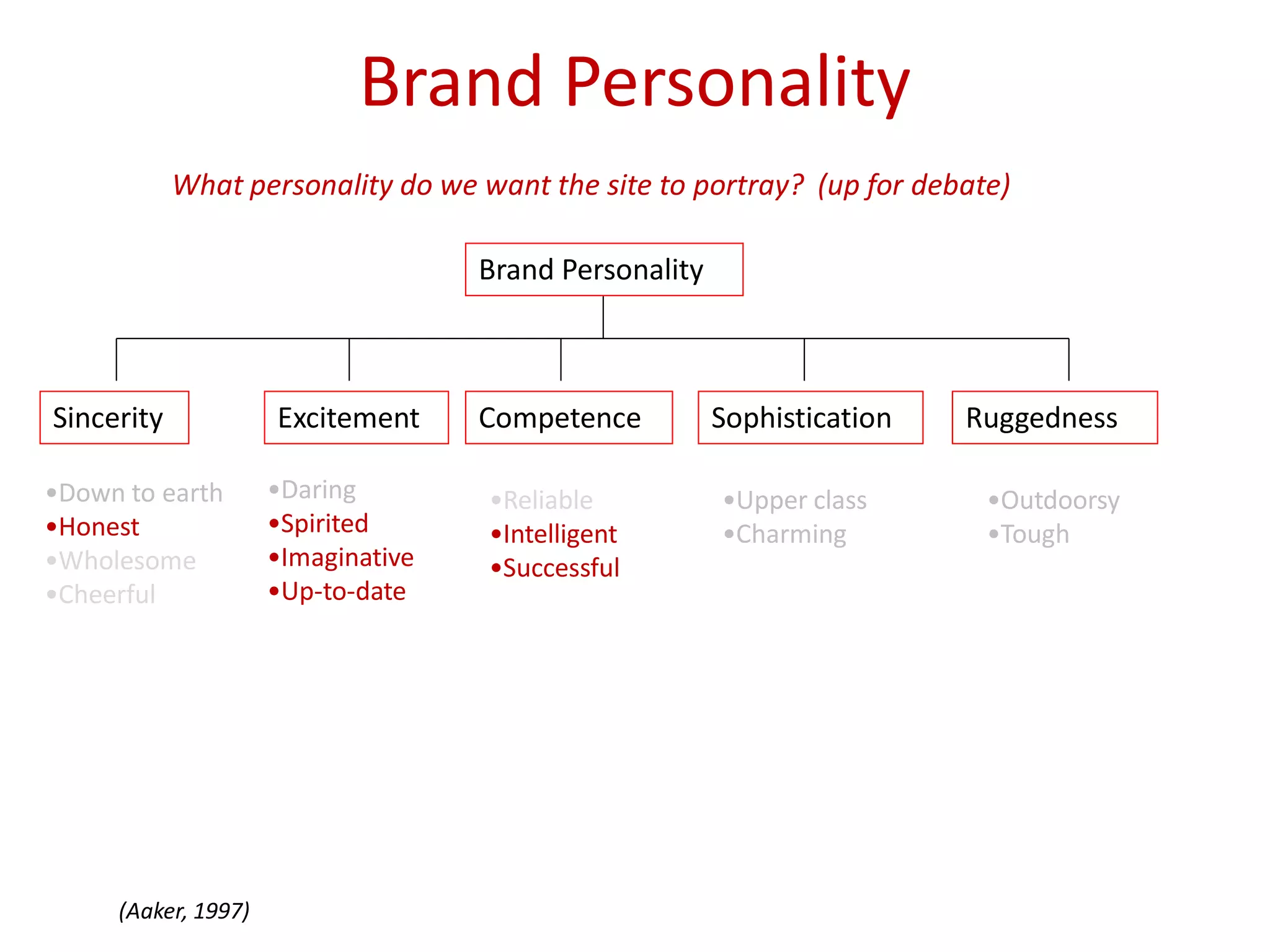 Brand Personality
Brand Personality
Sincerity Excitement Competence Sophistication Ruggedness
•Down to earth
•Honest
•Wholesome
•Cheerful
•Daring
•Spirited
•Imaginative
•Up-to-date
(Aaker, 1997)
•Reliable
•Intelligent
•Successful
•Upper class
•Charming
•Outdoorsy
•Tough
What personality do we want the site to portray? (up for debate)
 