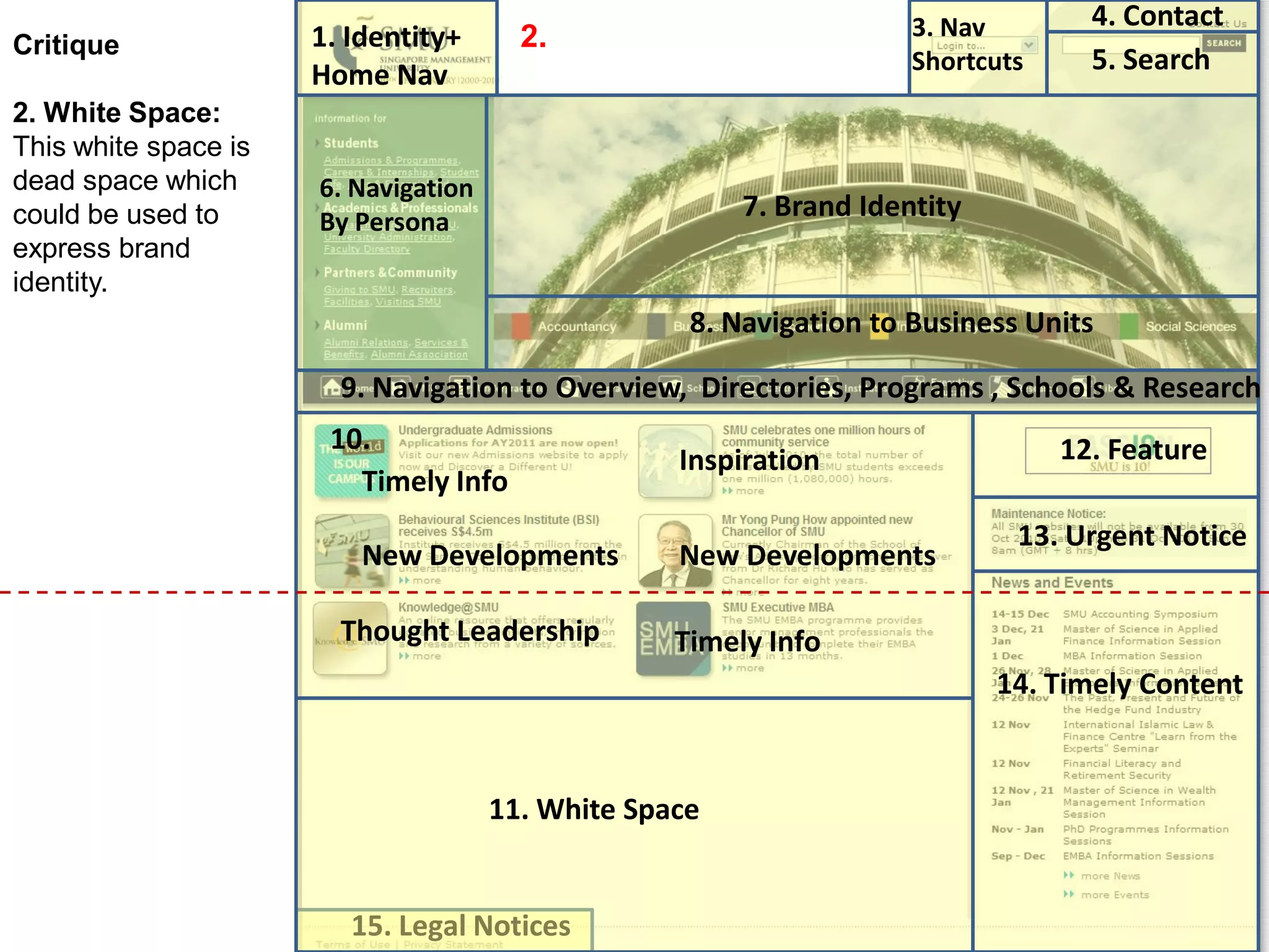 1. Identity+
Home Nav
3. Nav
Shortcuts 5. Search
4. Contact
12. Feature
13. Urgent Notice
14. Timely Content
2.
Timely Info
New Developments
Thought Leadership
Inspiration
Timely Info
New Developments
8. Navigation to Business Units
7. Brand Identity
9. Navigation to Overview, Directories, Programs , Schools & Research
6. Navigation
By Persona
Critique
2. White Space:
This white space is
dead space which
could be used to
express brand
identity.
10.
15. Legal Notices
11. White Space
 
