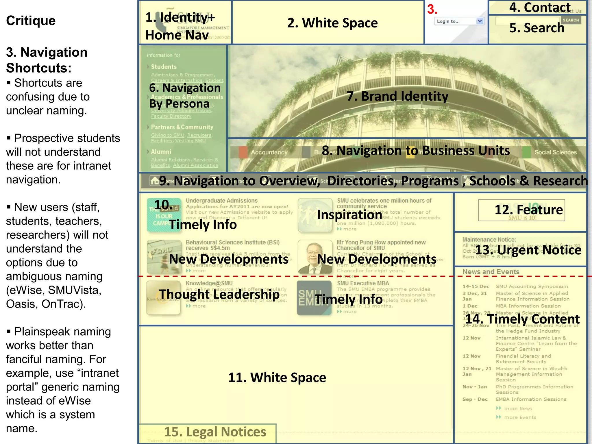 1. Identity+
Home Nav
3.
5. Search
4. Contact
12. Feature
13. Urgent Notice
14. Timely Content
2. White Space
Timely Info
New Developments
Thought Leadership
Inspiration
Timely Info
New Developments
8. Navigation to Business Units
7. Brand Identity
9. Navigation to Overview, Directories, Programs , Schools & Research
6. Navigation
By Persona
Critique
3. Navigation
Shortcuts:
 Shortcuts are
confusing due to
unclear naming.
 Prospective students
will not understand
these are for intranet
navigation.
 New users (staff,
students, teachers,
researchers) will not
understand the
options due to
ambiguous naming
(eWise, SMUVista,
Oasis, OnTrac).
 Plainspeak naming
works better than
fanciful naming. For
example, use “intranet
portal” generic naming
instead of eWise
which is a system
name.
10.
15. Legal Notices
11. White Space
 