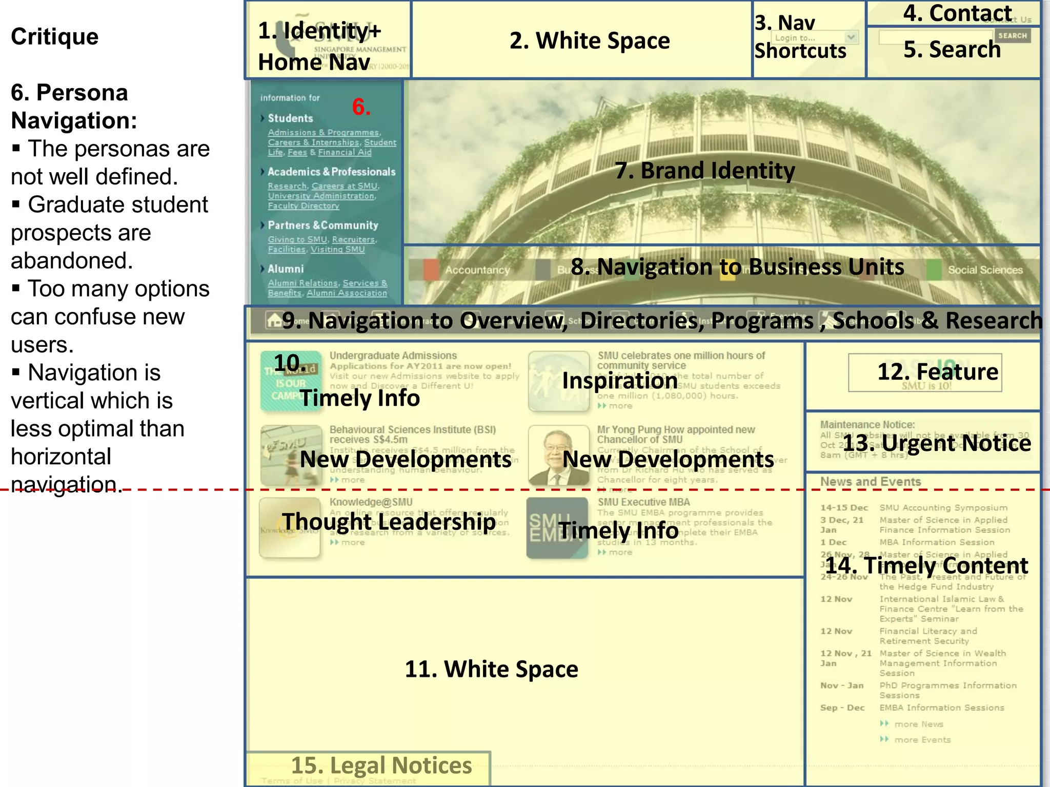 1. Identity+
Home Nav
3. Nav
Shortcuts 5. Search
4. Contact
12. Feature
13. Urgent Notice
14. Timely Content
2. White Space
Timely Info
New Developments
Thought Leadership
Inspiration
Timely Info
New Developments
8. Navigation to Business Units
7. Brand Identity
9. Navigation to Overview, Directories, Programs , Schools & Research
6.
Critique
6. Persona
Navigation:
 The personas are
not well defined.
 Graduate student
prospects are
abandoned.
 Too many options
can confuse new
users.
 Navigation is
vertical which is
less optimal than
horizontal
navigation.
10.
15. Legal Notices
11. White Space
 