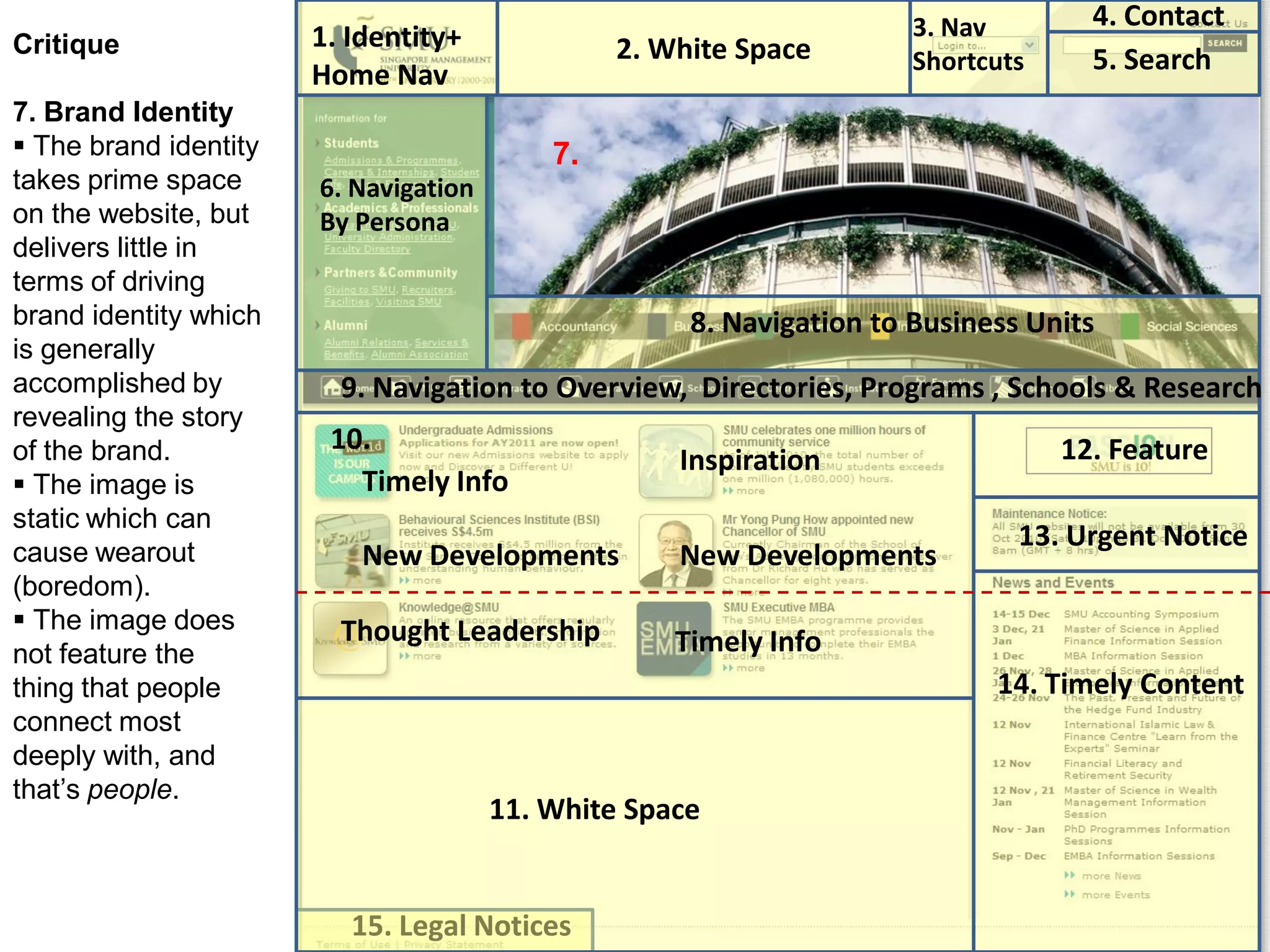 1. Identity+
Home Nav
3. Nav
Shortcuts 5. Search
4. Contact
12. Feature
13. Urgent Notice
14. Timely Content
2. White Space
Timely Info
New Developments
Thought Leadership
Inspiration
Timely Info
New Developments
8. Navigation to Business Units
7.
9. Navigation to Overview, Directories, Programs , Schools & Research
6. Navigation
By Persona
Critique
7. Brand Identity
 The brand identity
takes prime space
on the website, but
delivers little in
terms of driving
brand identity which
is generally
accomplished by
revealing the story
of the brand.
 The image is
static which can
cause wearout
(boredom).
 The image does
not feature the
thing that people
connect most
deeply with, and
that’s people.
10.
15. Legal Notices
11. White Space
 