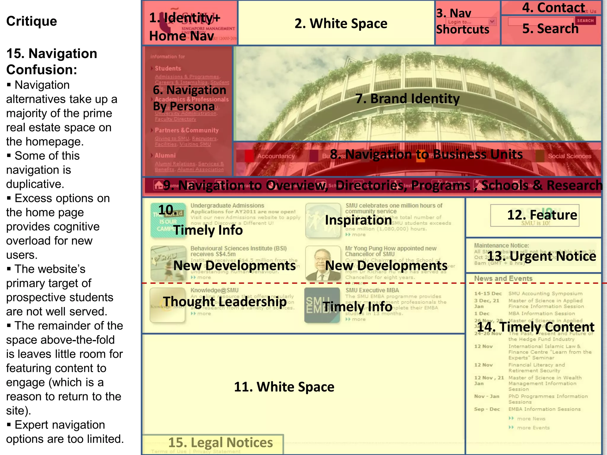 1. Identity+
Home Nav
3. Nav
Shortcuts 5. Search
4. Contact
12. Feature
13. Urgent Notice
14. Timely Content
2. White Space
Timely Info
New Developments
Thought Leadership
Inspiration
Timely Info
New Developments
8. Navigation to Business Units
7. Brand Identity
9. Navigation to Overview, Directories, Programs , Schools & Research
6. Navigation
By Persona
Critique
15. Navigation
Confusion:
 Navigation
alternatives take up a
majority of the prime
real estate space on
the homepage.
 Some of this
navigation is
duplicative.
 Excess options on
the home page
provides cognitive
overload for new
users.
 The website’s
primary target of
prospective students
are not well served.
 The remainder of the
space above-the-fold
is leaves little room for
featuring content to
engage (which is a
reason to return to the
site).
 Expert navigation
options are too limited.
10.
15. Legal Notices
11. White Space
 