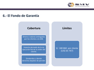 6.- El Fondo de Garantía

Cobertura

Límites

Dinero o valores entregados
por los clientes a la SAB.

Importe derivado de la no
ejecución fiel de la orden del
cliente.

Dividendos y demás
derechos dejados de percibir.

S/. 180 860 por cliente
(US$ 65 767)

 