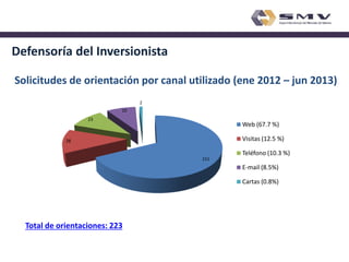 Defensoría del Inversionista
Solicitudes de orientación por canal utilizado (ene 2012 – jun 2013)
2
19
23

Web (67.7 %)

Visitas (12.5 %)

28

Teléfono (10.3 %)
151

E-mail (8.5%)
Cartas (0.8%)

Total de orientaciones: 223

 