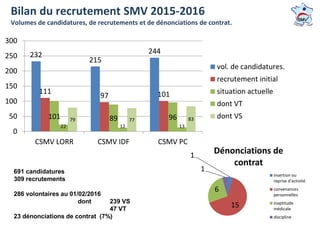 1
15
6
1
Dénonciations de
contrat
insertion ou
reprise d'activité
convenances
personnelles
inaptitude
médicale
discipline
232
215
244
111
97 101
101 89 96
22 12 13
79 77 83
0
50
100
150
200
250
300
CSMV LORR CSMV IDF CSMV PC
vol. de candidatures.
recrutement initial
situation actuelle
dont VT
dont VS
691 candidatures
309 recrutements
286 volontaires au 01/02/2016
dont 239 VS
47 VT
23 dénonciations de contrat (7%)
Bilan du recrutement SMV 2015-2016
Volumes de candidatures, de recrutements et de dénonciations de contrat.
 