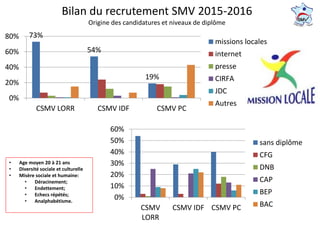 Bilan du recrutement SMV 2015-2016
Origine des candidatures et niveaux de diplôme
• Age moyen 20 à 21 ans
• Diversité sociale et culturelle
• Misère sociale et humaine:
• Déracinement;
• Endettement;
• Echecs répétés;
• Analphabétisme.
73%
54%
19%
0%
20%
40%
60%
80%
CSMV LORR CSMV IDF CSMV PC
missions locales
internet
presse
CIRFA
JDC
Autres
0%
10%
20%
30%
40%
50%
60%
CSMV
LORR
CSMV IDF CSMV PC
sans diplôme
CFG
DNB
CAP
BEP
BAC
 