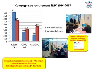 Campagne de recrutement SMV 2016-2017
+ apport DSN dans le
cadre du protocole
signé en janvier 2016
0
50
100
150
200
250
300
350
400
450
500
CSMV
LORR
CSMV
IDF
CSMV PC
500
150
100
350
200
250
Places ouvertes
Vol. candidatures
Poursuite de la coopération avec ML – Pôle emploi,
Salon de l’éducation 13-15 mars,
Salon des métiers en uniforme 1er -2 avril, etc.
 