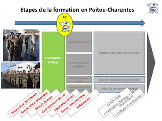 FORMATION PROFESSIONNELLE
Remise à niveau
scolaire
FORMATION MILITAIRE
COMPLEMENTAIRE
FORMATION
INITIALE
Premiers secours
Instruction à la
conduite
Aide à la recherche d’emploi
Mise en situation en entreprise
PC
Etapes de la formation en Poitou-Charentes
 