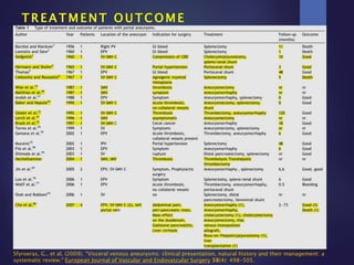 T R E A T M E N T O U T C O M E
Sfyroeras, G., et al. (2009). "Visceral venous aneurysms: clinical presentation, natural history and their management: a
systematic review." European Journal of Vascular and Endovascular Surgery 38(4): 498-505.
 